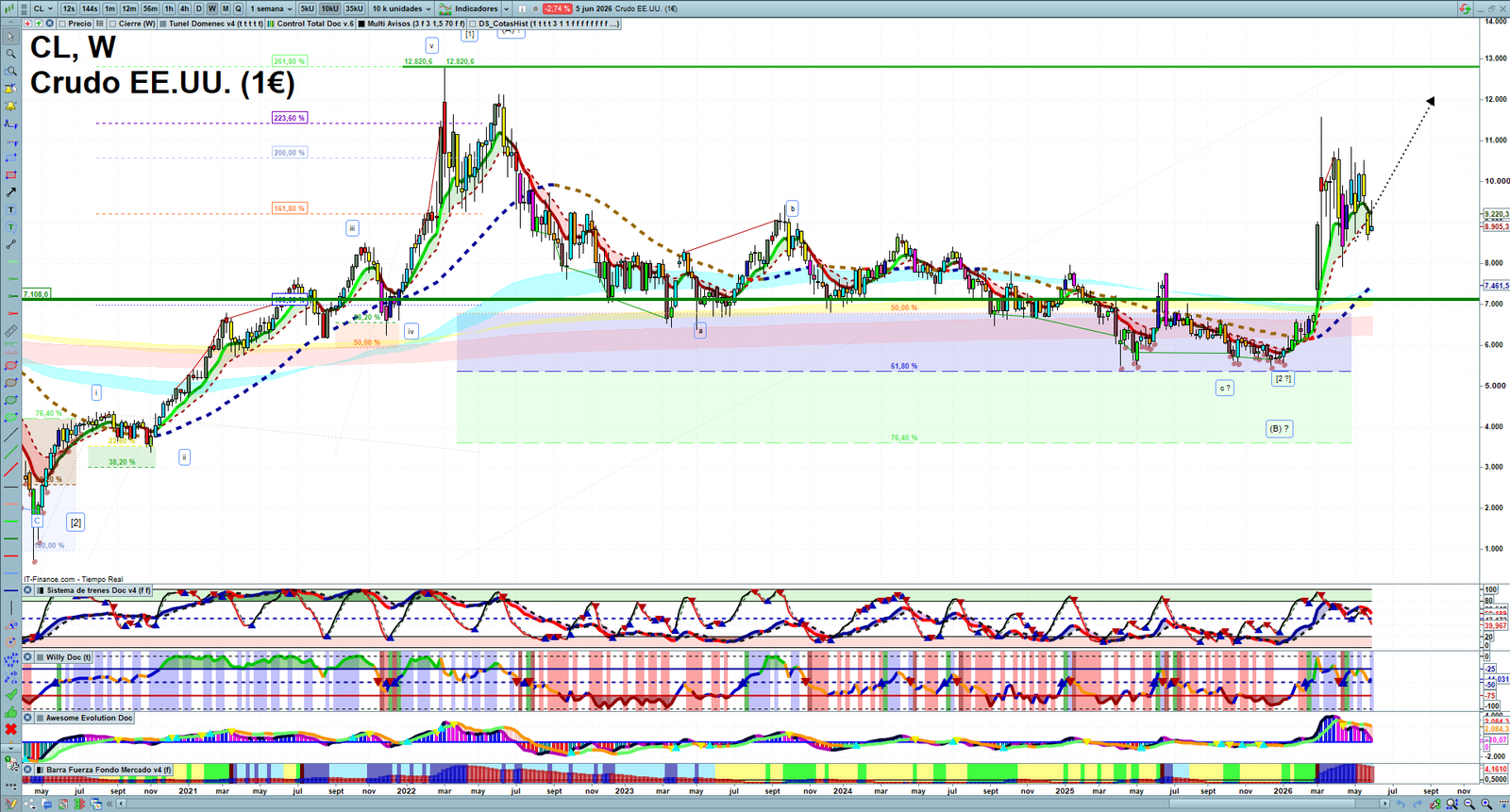 Oil weekly technical analysis chart reviewing crude oil price action, trend context and commodity market structure